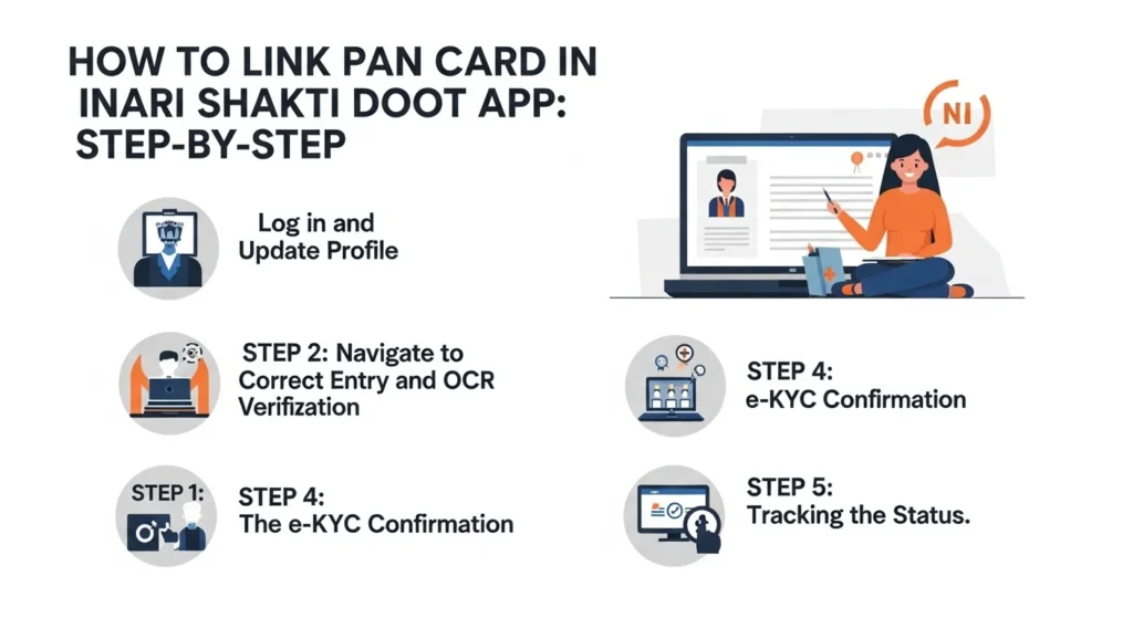 infographic image shoing that How to Link PAN Card in Nari Shakti Doot App Step-by-Step