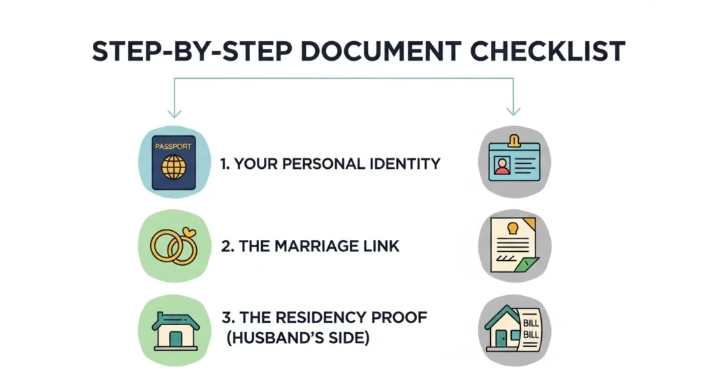 image showing Step-by-Step Document Checklist